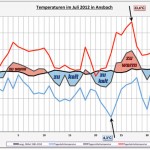 Beispiel-Grafik Wetterdiagramm Juli 2012