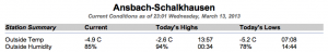 Am 13. März wurde es in Schalkhausen nicht wärmer als minus 2,6°C