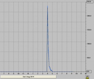 Das Unwetter im Regendiagramm: Zwischen 15.50 und 16 Uhr betrug die Regenrate 230,4 mm/h