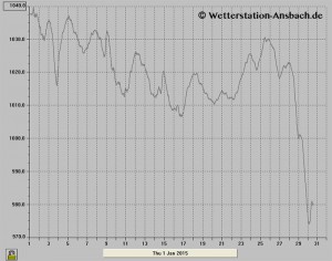 Die Luftdruckkurve in Ansbach im Januar 2015