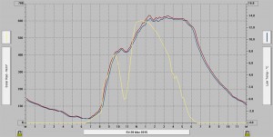 Temperaturverlauf (rot/blau) und Sonnenscheinintensität (gelb) am 20. März 2015 an der Wetterstation in Schalkhausen: Deutlich ist die 