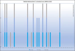 Seit 1980 gab es in Ansbach Schnee an den Weihnachtsfeiertagen gehäuft nur zwischen 1993 und 2005. Als „weiße Weihnachten“ zählt ein Feiertag mit mindestens einem Zentimeter Schnee zum morgendlichen Meßtermin um 7.30 Uhr. Grafik: Hans-Martin Goede